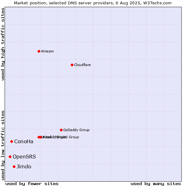 Market position of Jimdo vs. ConoHa vs. OpenSRS