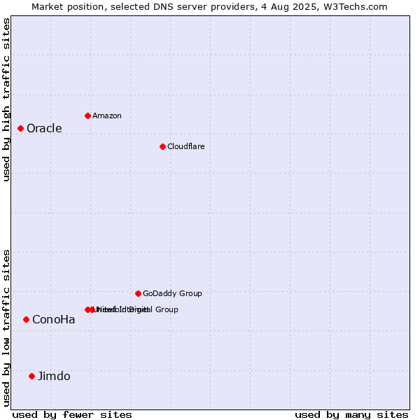 Market position of Jimdo vs. ConoHa vs. Oracle