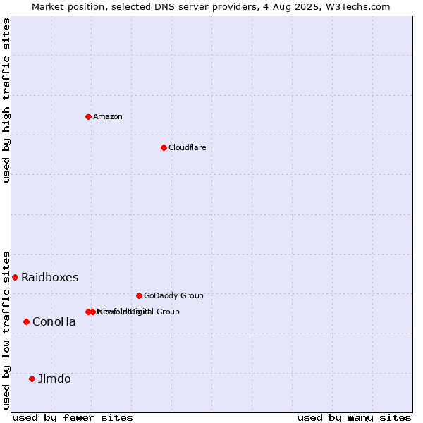 Market position of Jimdo vs. ConoHa vs. Raidboxes