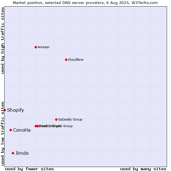 Market position of Jimdo vs. ConoHa vs. Shopify