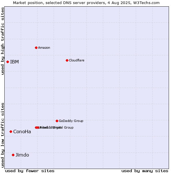 Market position of Jimdo vs. ConoHa vs. IBM