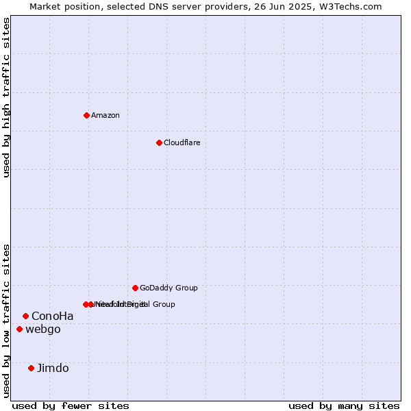 Market position of Jimdo vs. ConoHa vs. webgo