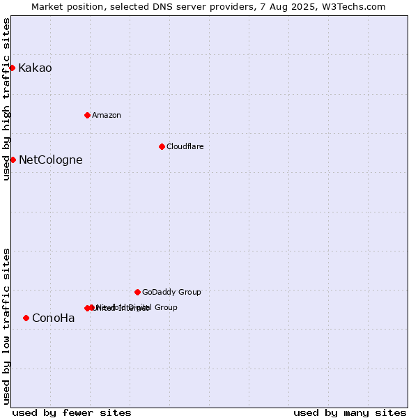Market position of ConoHa vs. NetCologne vs. Kakao