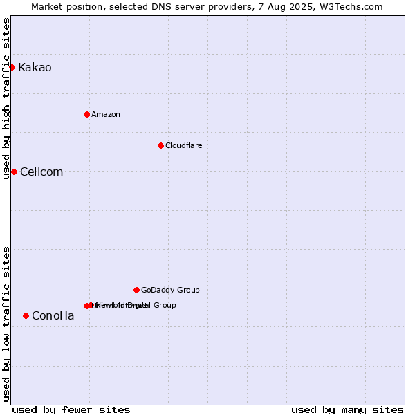 Market position of ConoHa vs. Cellcom vs. Kakao