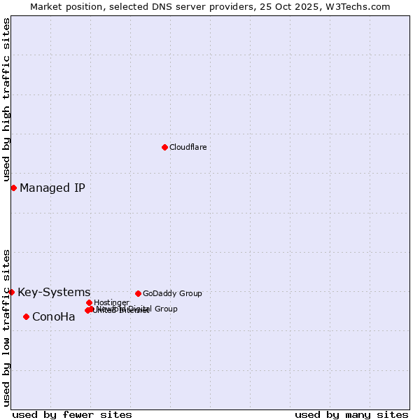 Market position of ConoHa vs. Managed IP vs. Key-Systems