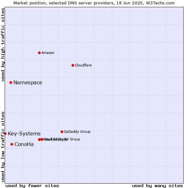 Market position of ConoHa vs. Namespace vs. Key-Systems