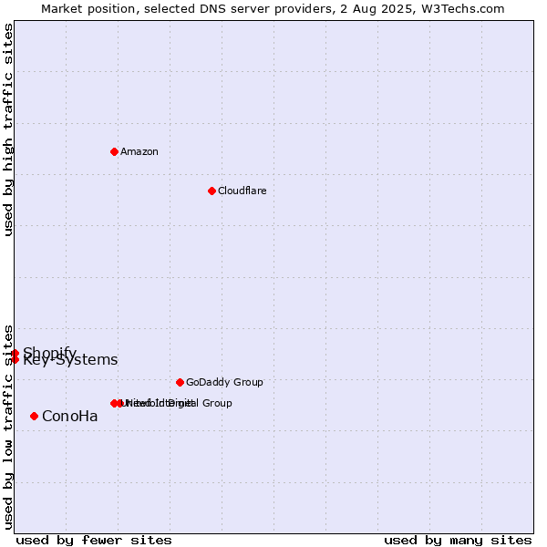 Market position of ConoHa vs. Shopify vs. Key-Systems