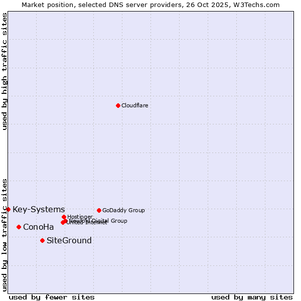 Market position of SiteGround vs. ConoHa vs. Key-Systems