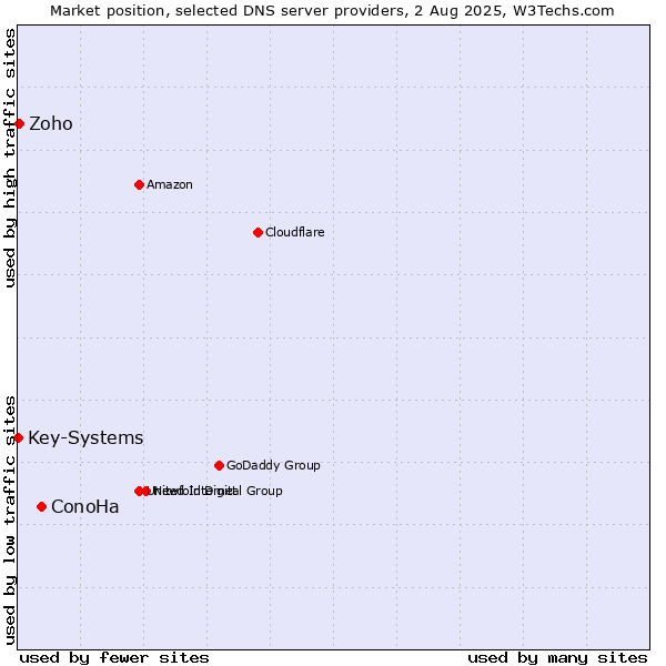 Market position of ConoHa vs. Zoho vs. Key-Systems
