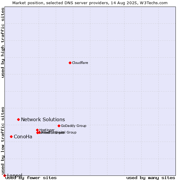 Market position of Network Solutions vs. ConoHa vs. Lansol