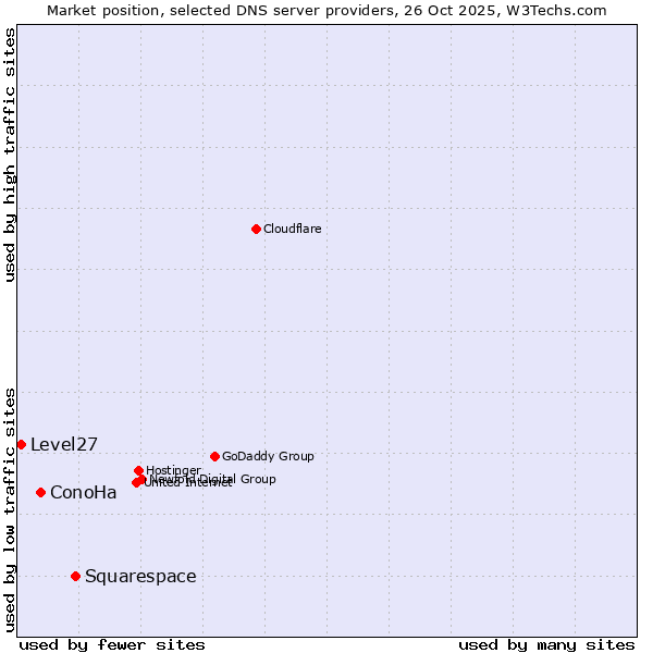 Market position of Squarespace vs. ConoHa vs. Level27
