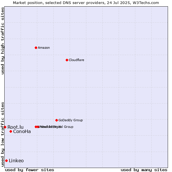 Market position of ConoHa vs. Linkeo vs. Root.lu