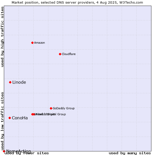 Market position of Linode vs. ConoHa vs. NameAction