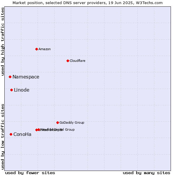 Market position of Linode vs. ConoHa vs. Namespace