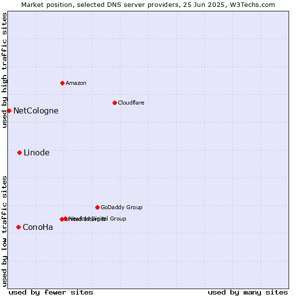 Market position of Linode vs. ConoHa vs. NetCologne