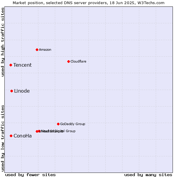 Market position of Linode vs. ConoHa vs. Tencent