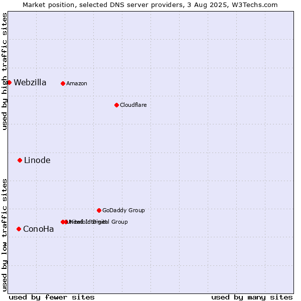 Market position of Linode vs. ConoHa vs. Webzilla