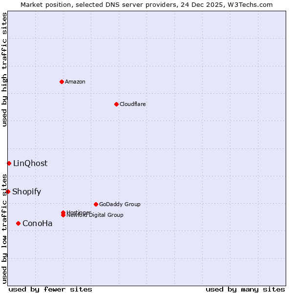 Market position of ConoHa vs. LinQhost vs. Shopify