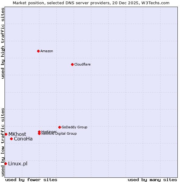 Market position of ConoHa vs. MKhost vs. Linux.pl