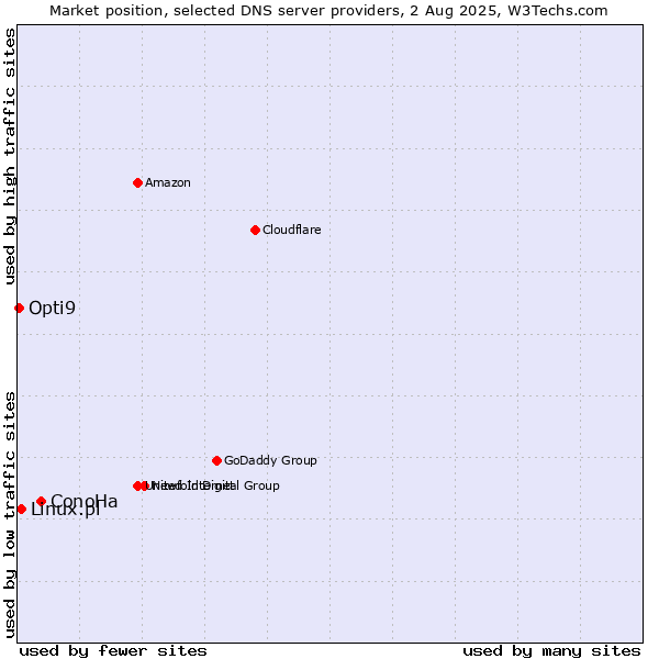 Market position of ConoHa vs. Linux.pl vs. Opti9