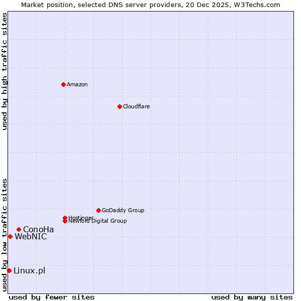 Market position of ConoHa vs. WebNIC vs. Linux.pl