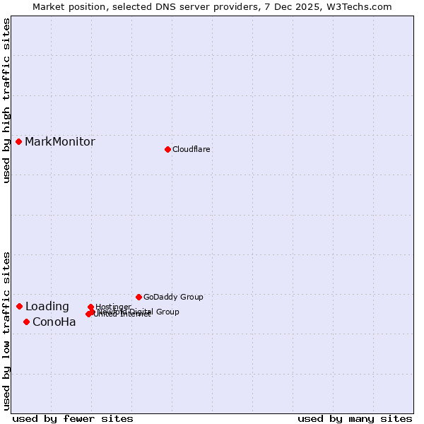 Market position of ConoHa vs. Loading vs. MarkMonitor