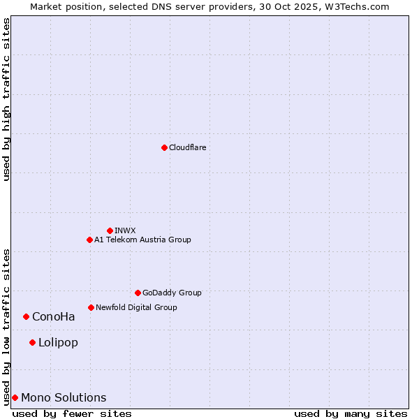 Market position of Lolipop vs. ConoHa vs. Mono Solutions