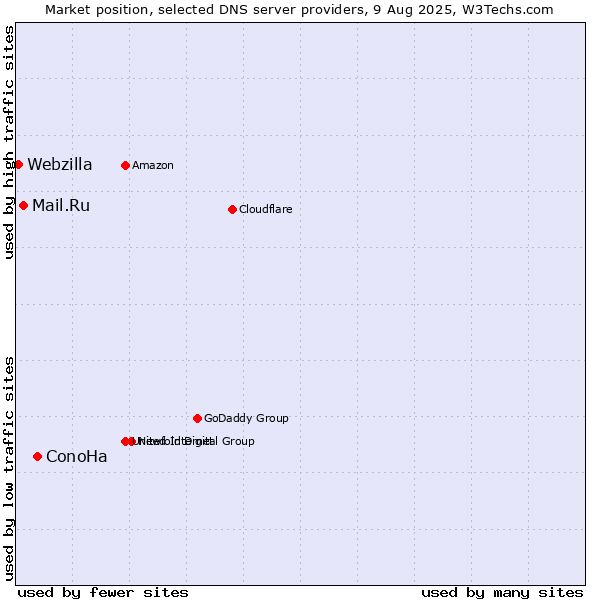 Market position of ConoHa vs. Mail.Ru vs. Webzilla