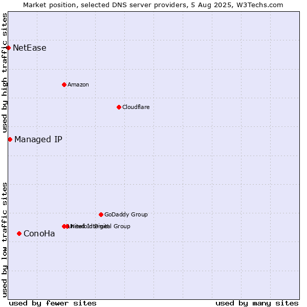 Market position of ConoHa vs. Managed IP vs. NetEase