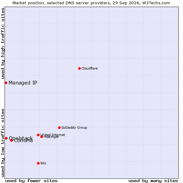 Market position of ConoHa vs. Opalstack vs. Managed IP