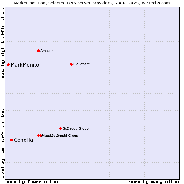Market position of ConoHa vs. MarkMonitor