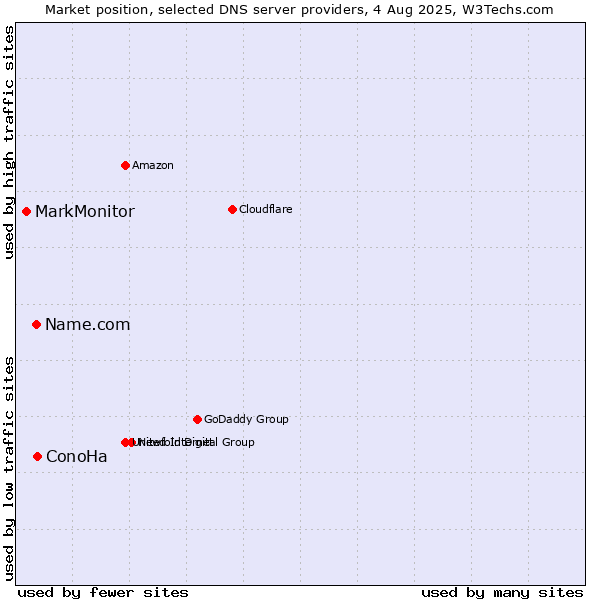Market position of ConoHa vs. Name.com vs. MarkMonitor