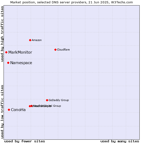 Market position of ConoHa vs. Namespace vs. MarkMonitor