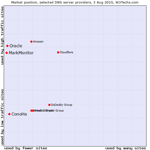 Market position of ConoHa vs. Oracle vs. MarkMonitor
