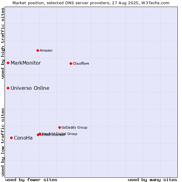 Market position of ConoHa vs. Universo Online vs. MarkMonitor
