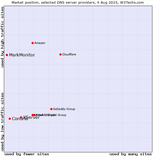 Market position of XServer vs. ConoHa vs. MarkMonitor
