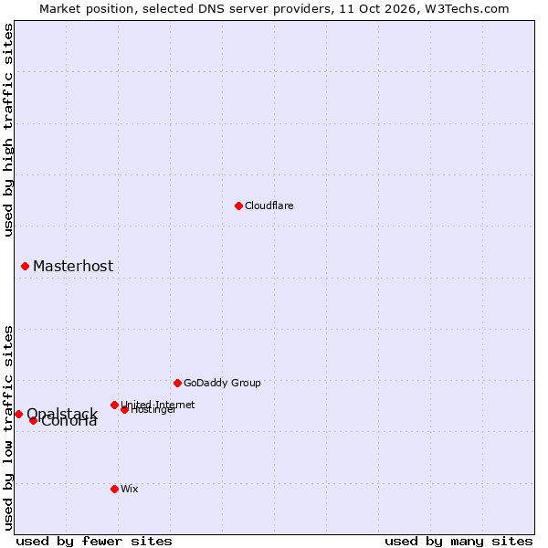 Market position of ConoHa vs. Masterhost vs. Opalstack