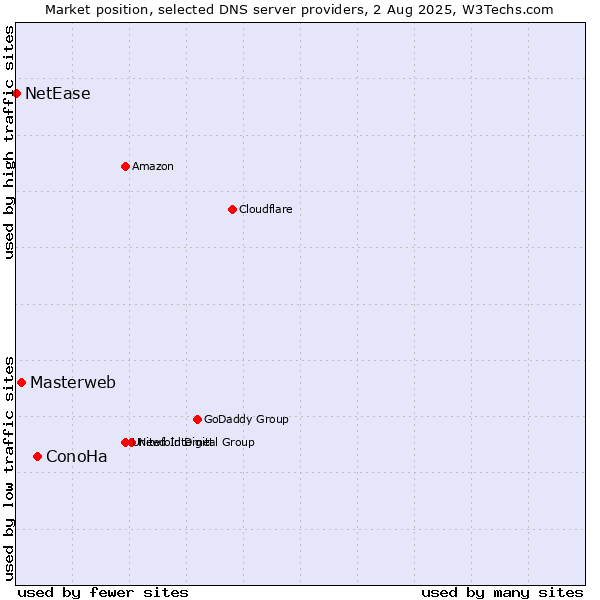 Market position of ConoHa vs. Masterweb vs. NetEase