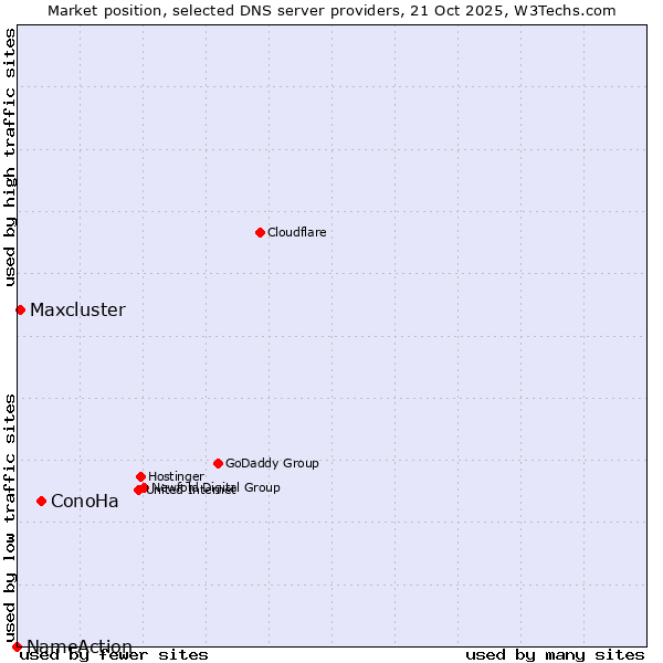 Market position of ConoHa vs. Maxcluster vs. NameAction