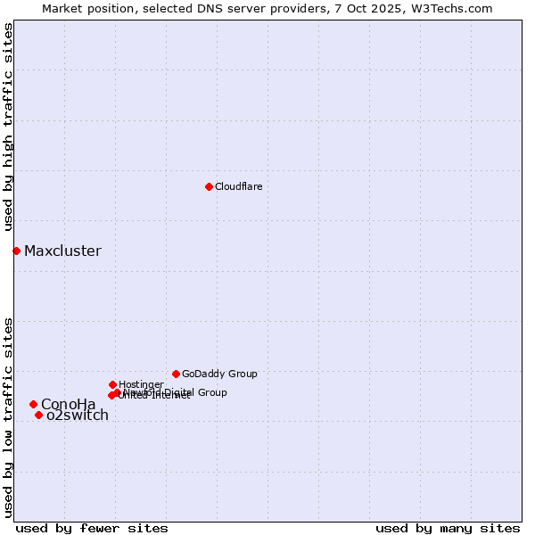 Market position of o2switch vs. ConoHa vs. Maxcluster