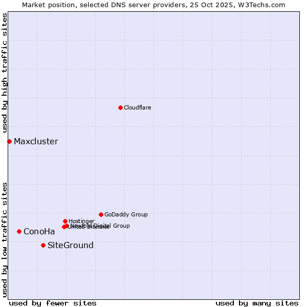 Market position of SiteGround vs. ConoHa vs. Maxcluster