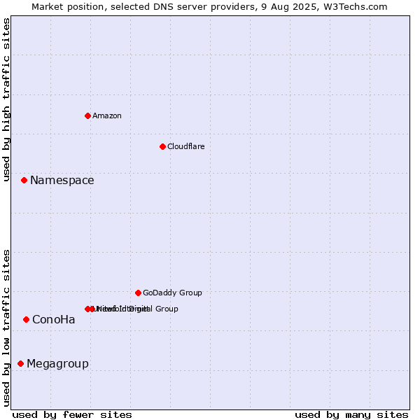 Market position of ConoHa vs. Namespace vs. Megagroup