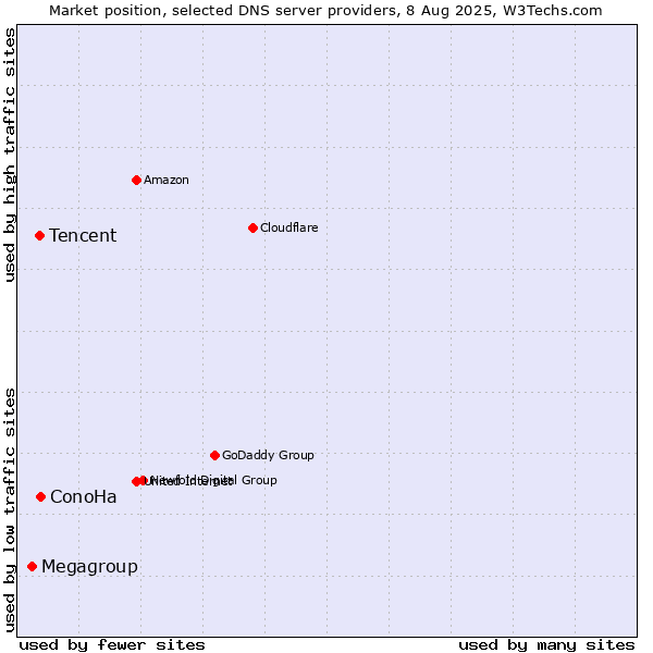 Market position of ConoHa vs. Tencent vs. Megagroup