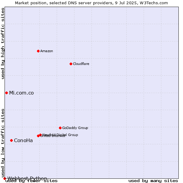Market position of ConoHa vs. Mi.com.co vs. Webhost Python