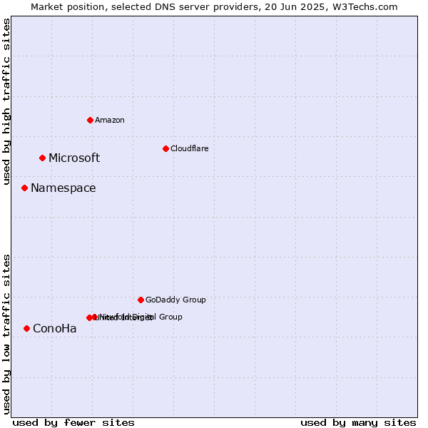 Market position of Microsoft vs. ConoHa vs. Namespace