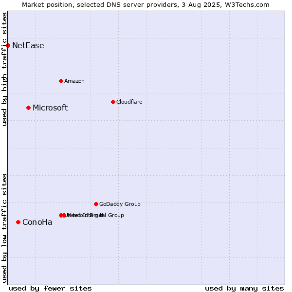 Market position of Microsoft vs. ConoHa vs. NetEase