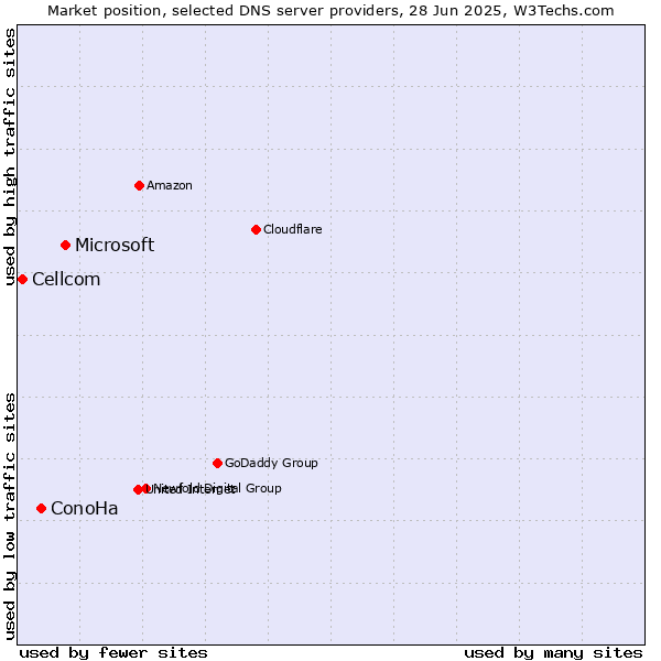 Market position of Microsoft vs. ConoHa vs. Cellcom