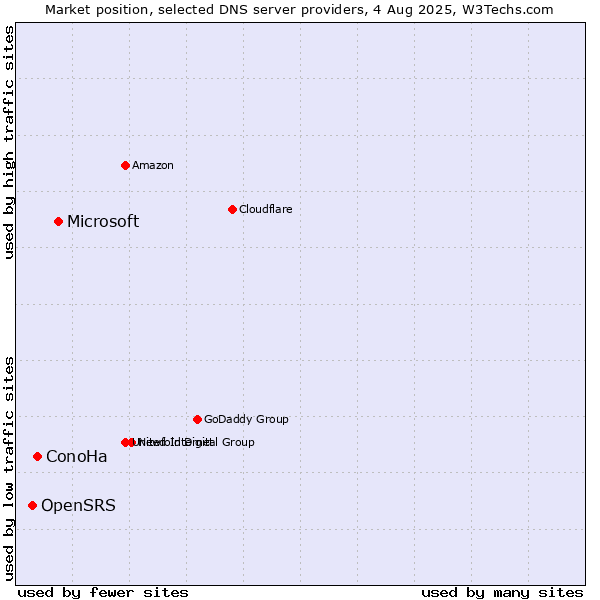 Market position of Microsoft vs. ConoHa vs. OpenSRS