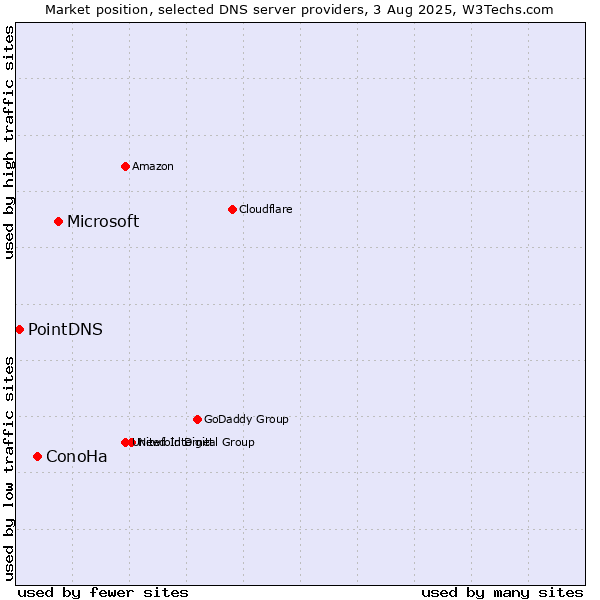 Market position of Microsoft vs. ConoHa vs. PointDNS