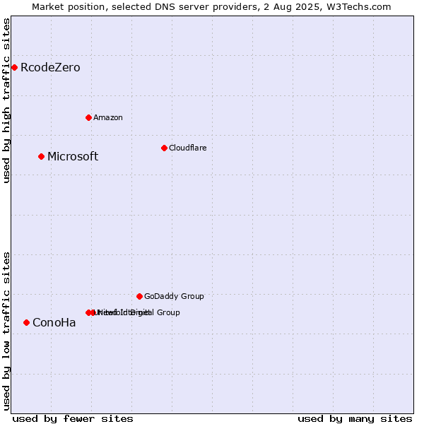 Market position of Microsoft vs. ConoHa vs. RcodeZero